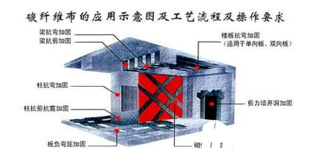 <a href=http://www.beiqiqikj.top target=_blank class=infotextkey>碳纖維布加固</a>施工原理